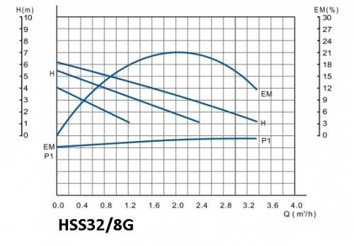 Циркуляционный насос HSS32/8G (180мм)
