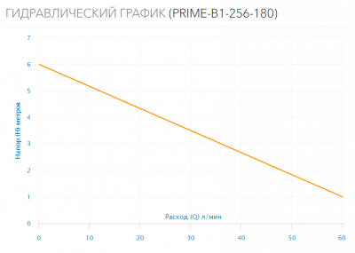 насос циркуляционный PRIME-B1-256-180