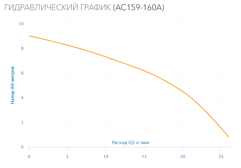 Насос циркуляционный AC 159-160A