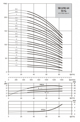 Насос вертикальный многоступенчатый SB 64-8-1 F-SQQE 45,0kW