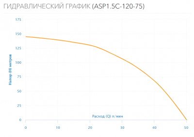 Насос скважинный ASP1.5C-120-75 (каб.1.5м,пуск.бл)