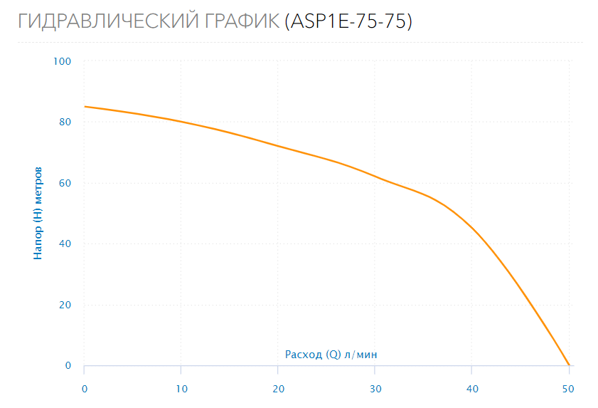 Насос скважинный ASP1E-75-75 (встр.конд., каб.1,5м)