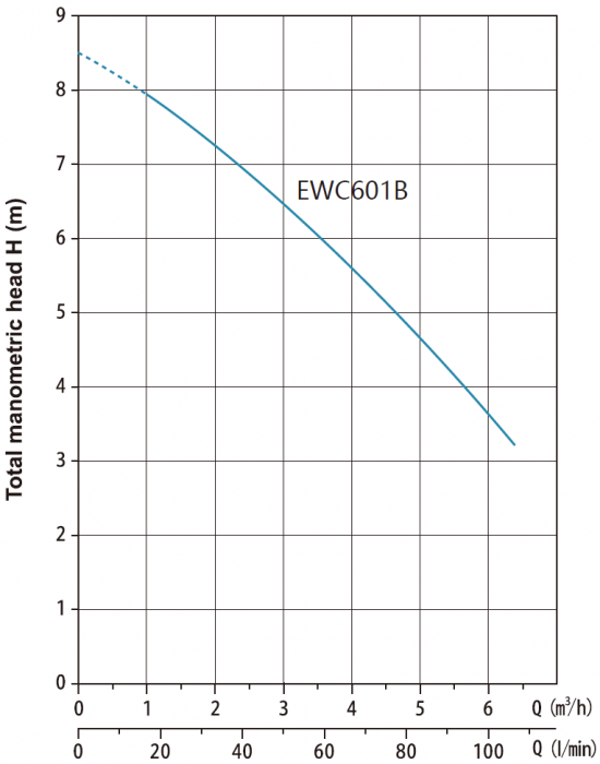 Канализационная насосная установка EWC601B  0,6кВт, 220В/50Гц, кабель-1,5 м, Tmax=50°С, AQUASTRONG
