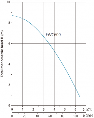 Канализационная насосная установка EWC600  0,6кВт, 220В/50Гц, кабель-1,5 м, Tmax=50°С, AQUASTRONG