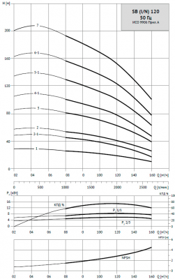 Насос вертикальный многоступенчатый SB 120-20-2 (k) HUBV 15kW