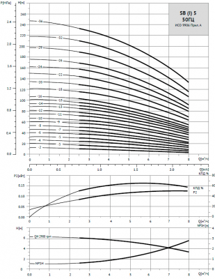 Насос вертикальный многоступенчатый SB 5-29 F-SQQE 4kW