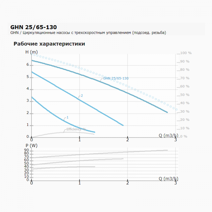 Циркуляционный насос с мокрым ротором GHN 25/65-130, 1x230В, 50 Гц, 95 Вт, трубное присоединение Rp 1" PN10, монтажная длина L=130 мм, IMP PUMPS
