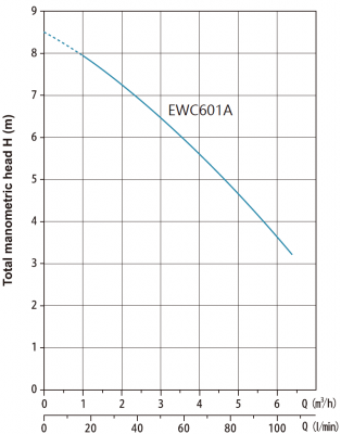 Канализационная насосная установка EWС601A  0,6кВт, 220В/50Гц, кабель-1,5 м, Tmax=50°С, AQUASTRONG