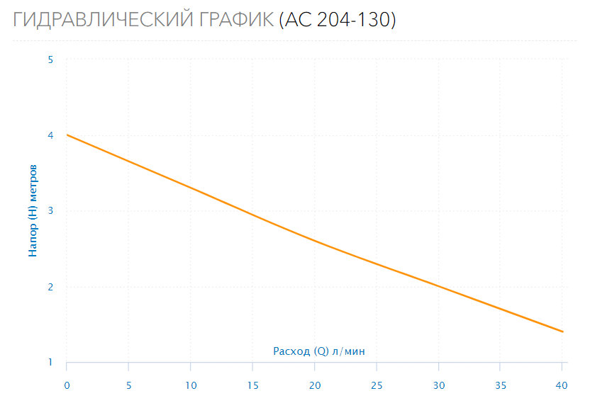 Насос циркуляционный AC 204-130