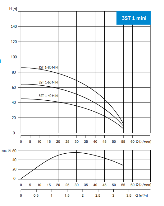 3ST 1- 40  MINI Насос скважинный 3,5",  тм WATERSTRY, 0,25kW