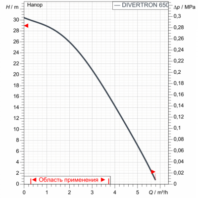 Насос колодезный DIVERTRON 650