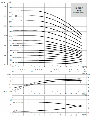 Насос вертикальный многоступенчатый SB 10- 9 F-SQQE 3kW