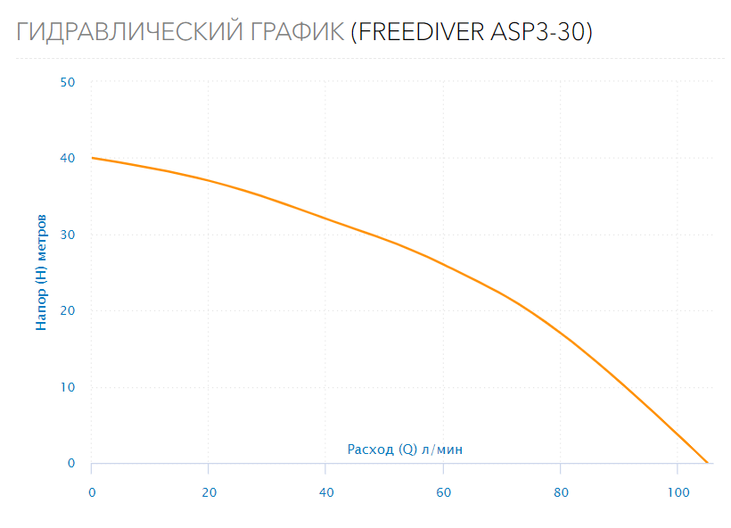 Насос погружной FREEDIVER ASP3-30 (каб.15м)