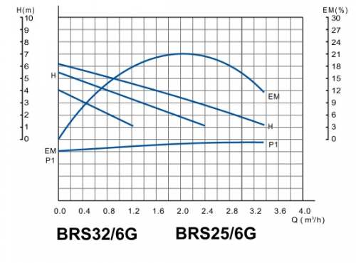 Циркуляционный насос BRS32/6G (180мм)