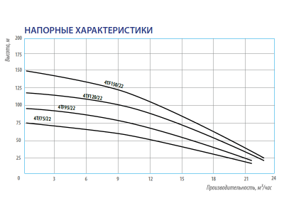 Насос скважинный 4TF148/22 каб. 1.5м