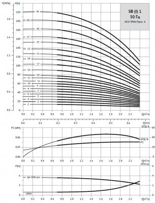 Насос вертикальный многоступенчатый SB 1-36 (k) HUBV 2,2kW