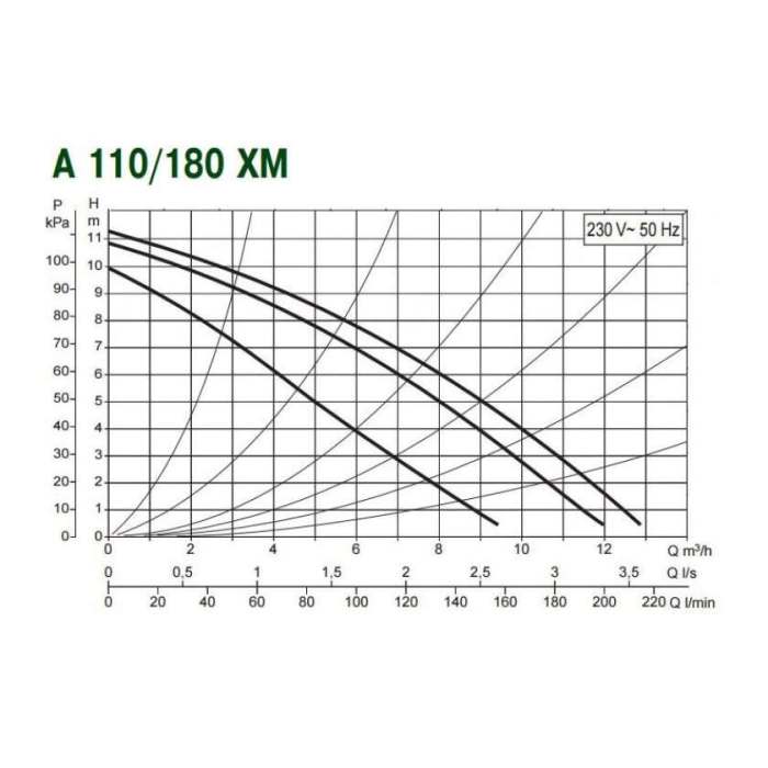 Насос циркуляционный A 110/180 XM
