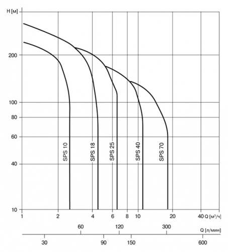 Насос скважинный SPS 1809 1х220V 0,55kW