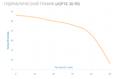 Насос скважинный ASP1E-30-90 (встр.конд., каб.25м)