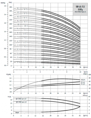 Насос вертикальный многоступенчатый SB 32-10-2 F-SQQE 18.5kW