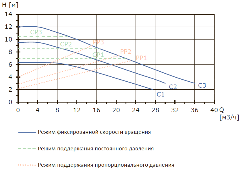 Регулируемый высокоэффективный циркуляционный насос MEGA S 65-12F, 1x230 В, 50 Гц, 35 - 750 Вт, вход/выход DN65 PN10, L=342 мм, корпус-чугун с катафорезным покрытием, колесо-композит, Shinhoo