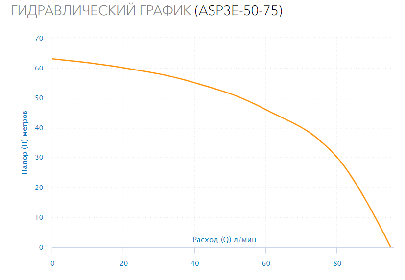 Насос скважинный ASP3E-50-75 (встр.конд, каб.1,5м)