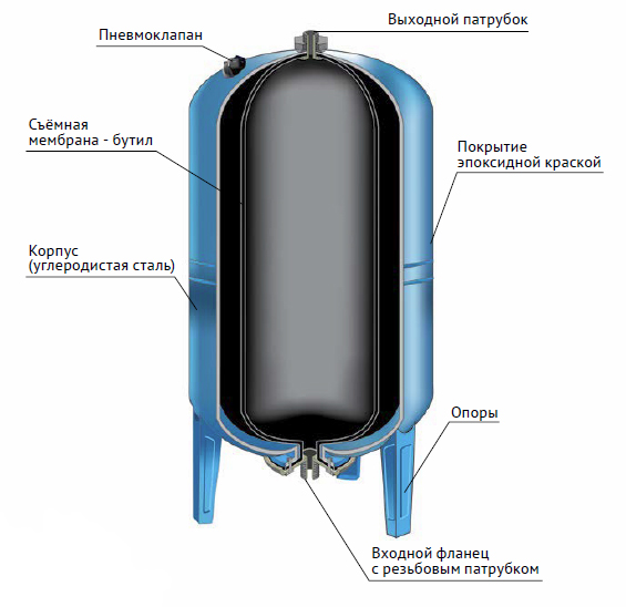 ГA SP 100 B гидроаккумулятор,  верт, проходная мембрана