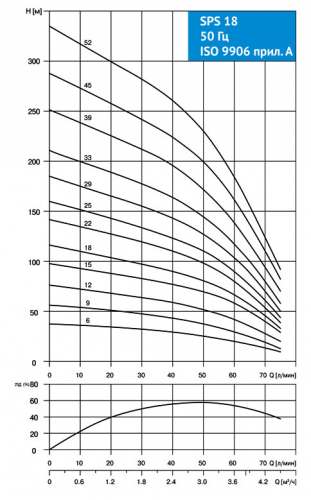 Насос скважинный SPS 1809 1х220V 0,55kW