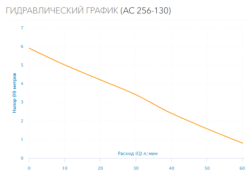 Насос циркуляционный AC 256-130