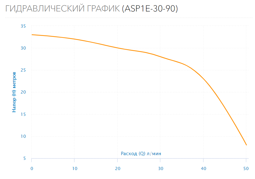 Насос скважинный ASP1E-30-90 (каб.25м, пуск.бл.)