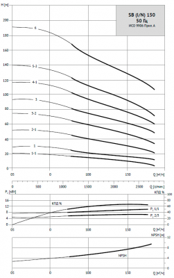 Насос вертикальный многоступенчатый SB 150-6 F-SQQE 75kW