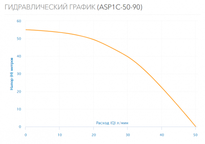 Насос скважинный ASP1C-50-90 (каб. 35м, пуск.бл.)