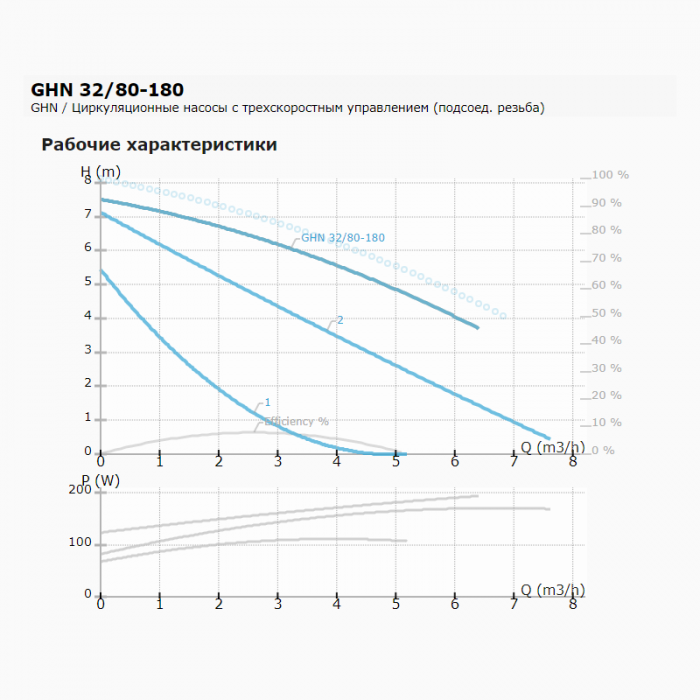 Циркуляционный насос с мокрым ротором GHN 32/80-180, 1x230В, 50 Гц, 210 Вт, трубное присоединение Rp 1¼" PN10, монтажная длина L=180 мм, IMP PUMPS