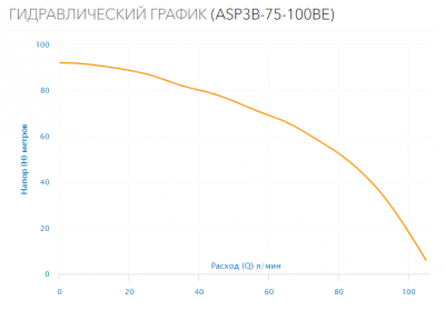 Насос скважинный ASP3B-75-100BE(1.5HP)