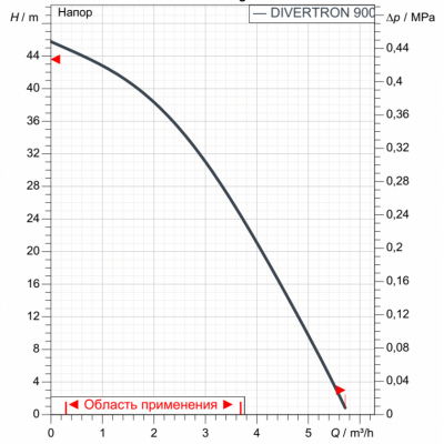 Насос колодезный DIVERTRON 900