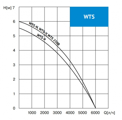 WTS 250N дренажный насос чистой воды боковой выход (полимер)
