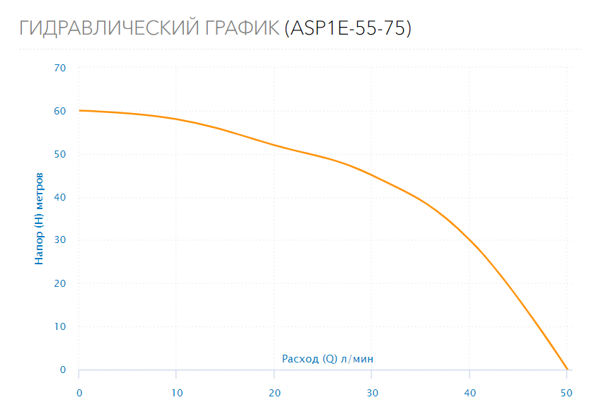 Насос скважинный ASP1E-55-75 (встр.конд., каб.1,5м)