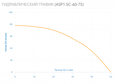 Насос скважинный ASP1.5C-60-75 (каб.45м, пуск.бл.)