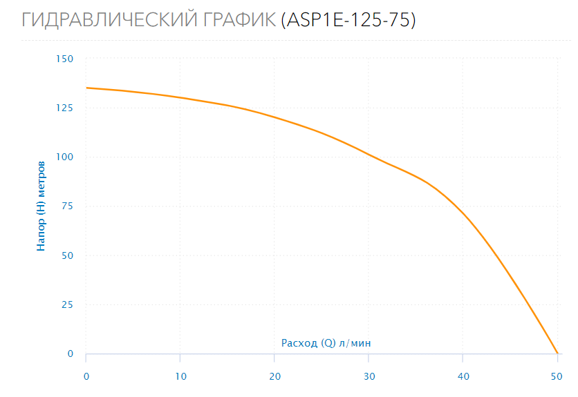 Насос скважинный ASP1E-125-75 (встр.конд., каб.15м)