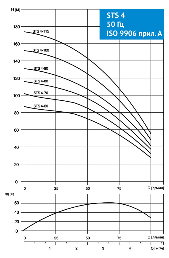 Насос скважинный STS 4- 80 1х230V 1,3kW 50Hz