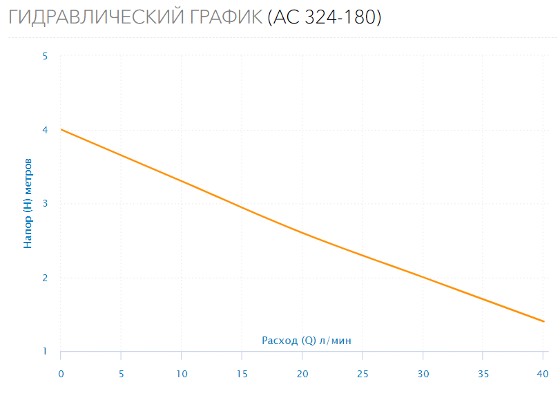 Насос циркуляционный AC 324-180