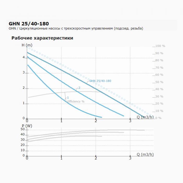 Циркуляционный насос с мокрым ротором GHN 25/40-180, 1x230В, 50 Гц, 50 Вт, трубное присоединение Rp 1" PN10, монтажная длина L=180 мм, IMP PUMPS