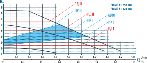 насос циркуляционный PRIME-A1-258-180