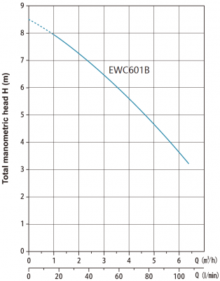 Канализационная насосная установка EWС601B  0,6кВт, 220В/50Гц, кабель-1,5 м, Tmax=50°С, AQUASTRONG