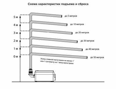 Сандуш-80, Насос для душа ВАТЕРМАКС. Макс. Производ. до 80 л/мин. Мощн. 250 Вт. Температура стоков до +40 С Высота подъема сточных вод до 5 метров