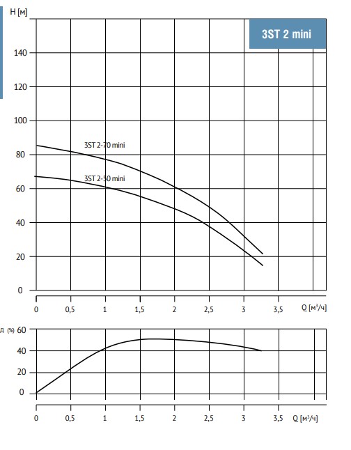 3ST 2- 50  MINI Насос скважинный 3,5",  тм WATERSTRY, 0,37kW
