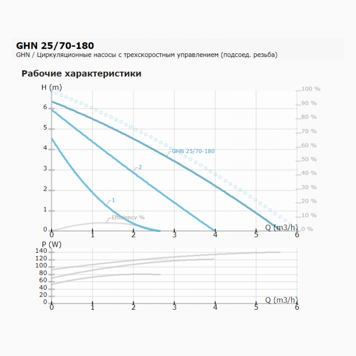 Циркуляционный насос с мокрым ротором GHN 25/70-180, 1x230В, 50 Гц, 140 Вт, трубное присоединение Rp 1" PN10, монтажная длина L=180 мм, IMP PUMPS