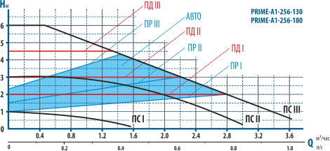 насос циркуляционный PRIME-A1-256-130