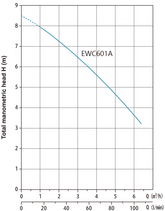 Канализационная насосная установка EWC601A  0,6кВт, 220В/50Гц, кабель-1,5 м, Tmax=50°С, AQUASTRONG
