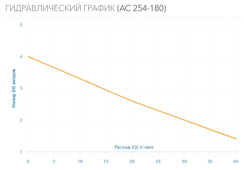 Насос циркуляционный AC 254-180